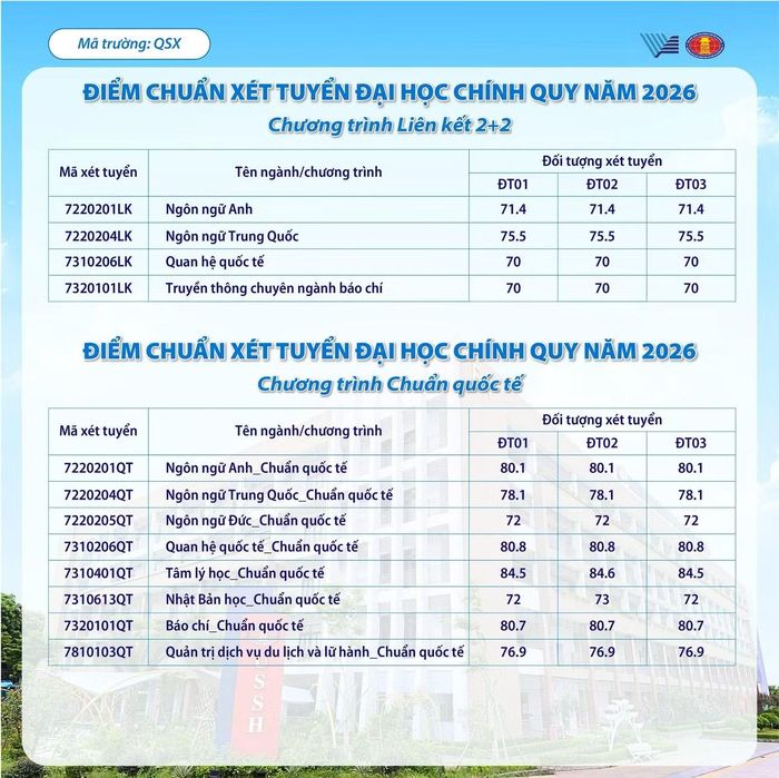 Bảng điểm chuẩn của Trường Đại học Khoa học Xã hội và Nhân văn, ĐHQG TPHCM năm 2026.