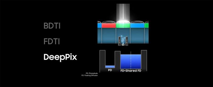DeepPix giúp tăng 60% dung lượng của photodiode, mang lại hình ảnh và video có dải động vượt trội cùng độ chi tiết cao hơn. Ảnh: Samsung Semiconductors