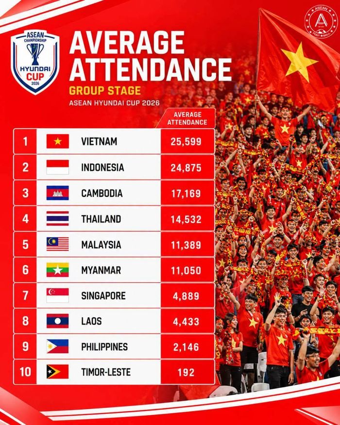 Việt Nam dẫn đầu về lượng khán giả đến sân cỗ vũ đội nhà - Ảnh: Asean Football