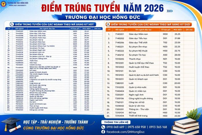 Chi tiết điểm trúng tuyển Trường ĐH Hồng Đức năm 2026