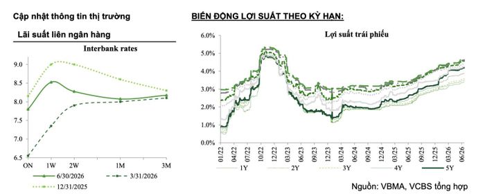 Biểu đồ biến động lãi suất và lợi suất.