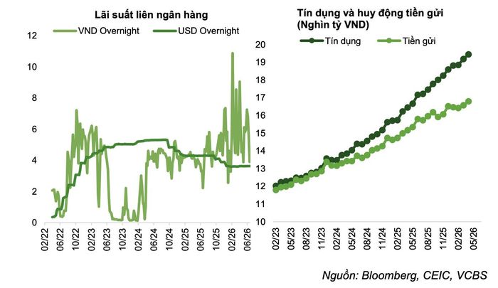 Biểu đồ lãi suất ngân hàng và liên ngân hàng.