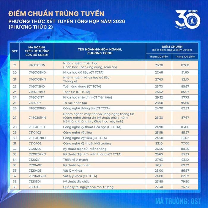 Điểm trúng tuyển từng ngành và phường thức xét tuyển vào Trường Đại học Khoa học Tự nhiên TP Hồ Chí Minh.