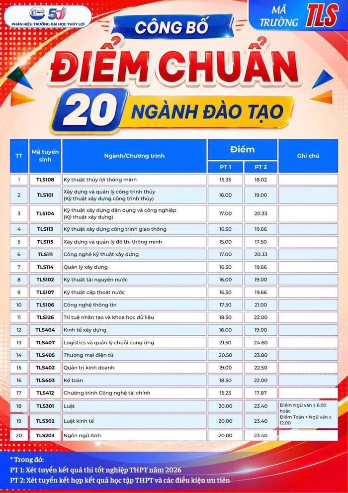 Điểm trúng tuyển vào từng ngành, phương thức xét tuyển tại Phân hiệu trường Đại học Thuỷ lợi.