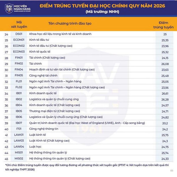 Điểm chuẩn Học viện Ngân hàng năm 2026