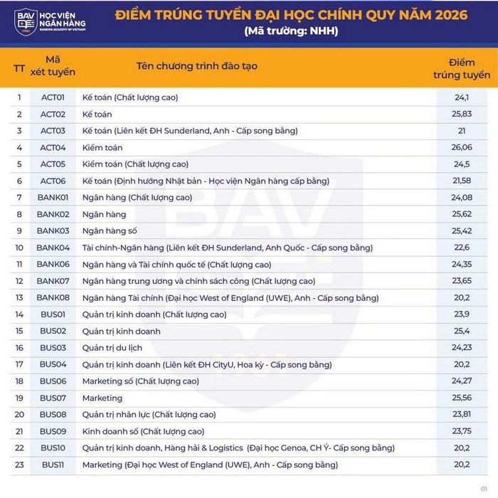 Điểm chuẩn Học viện Ngân hàng năm 2026