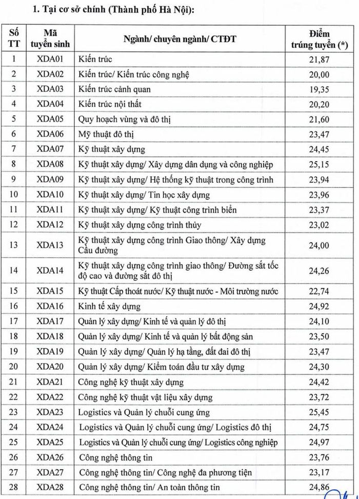 Điểm chuẩn Đại học Xây dựng Hà Nội 2026