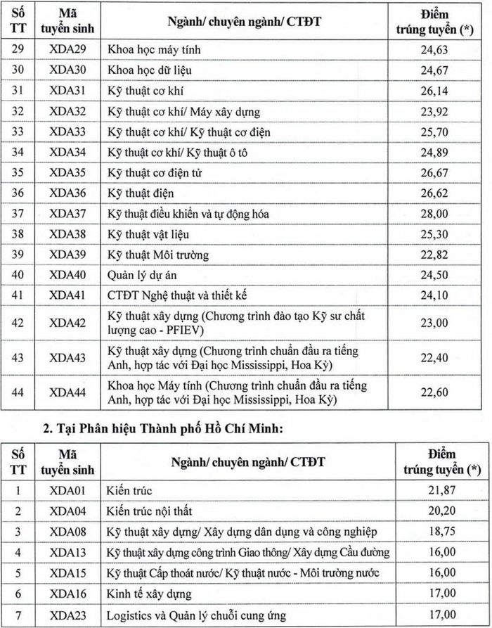 Điểm chuẩn Đại học Xây dựng Hà Nội 2026