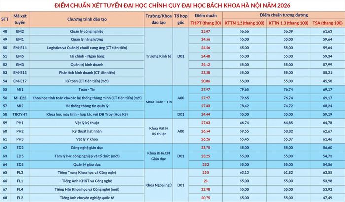 Đại học Bách khoa Hà Nội công bố điểm chuẩn năm 2026