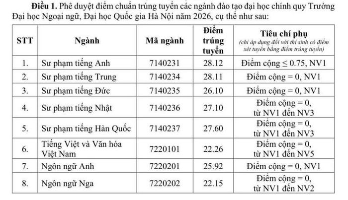 Điểm chuẩn Đại học Ngoại ngữ - ĐHQGHN năm 2026