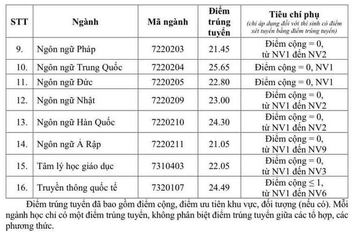 Điểm chuẩn Đại học Ngoại ngữ - ĐHQGHN năm 2026