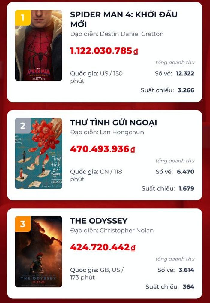 Doanh thu trong ngày của Người Nhện: Khởi đầu mới - Thư Tình Gửi Ngoại - The Odyssey.