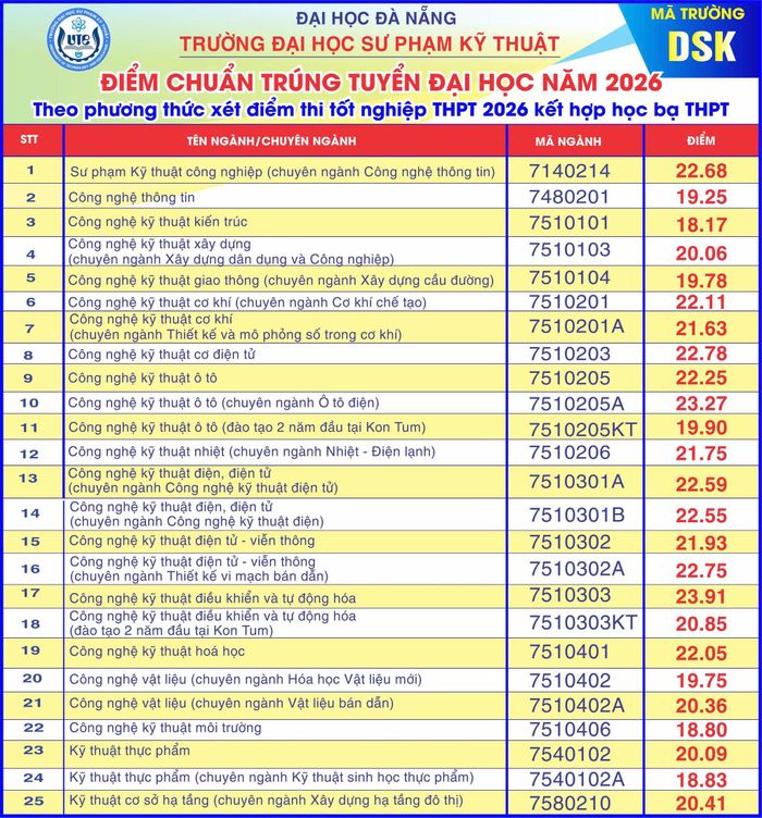 Điểm chuẩn của Trường Đại học Sư phạm Kỹ thuật. Ảnh: Nhà trường