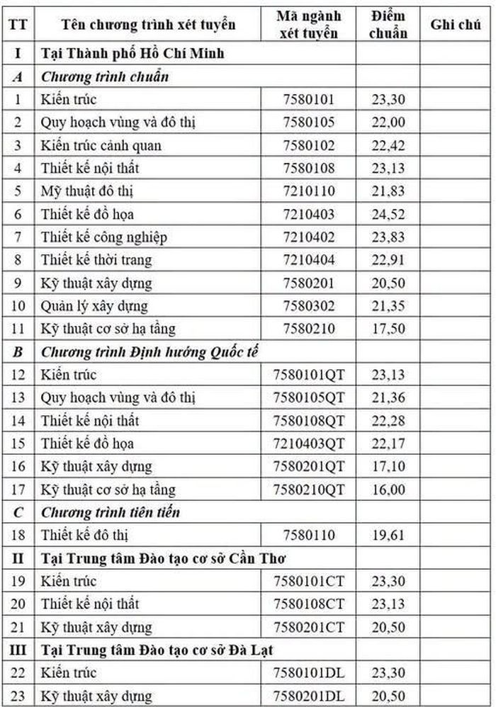Điểm chuẩn các ngành tại Trường Đại học Kiến trúc TP.HCM.