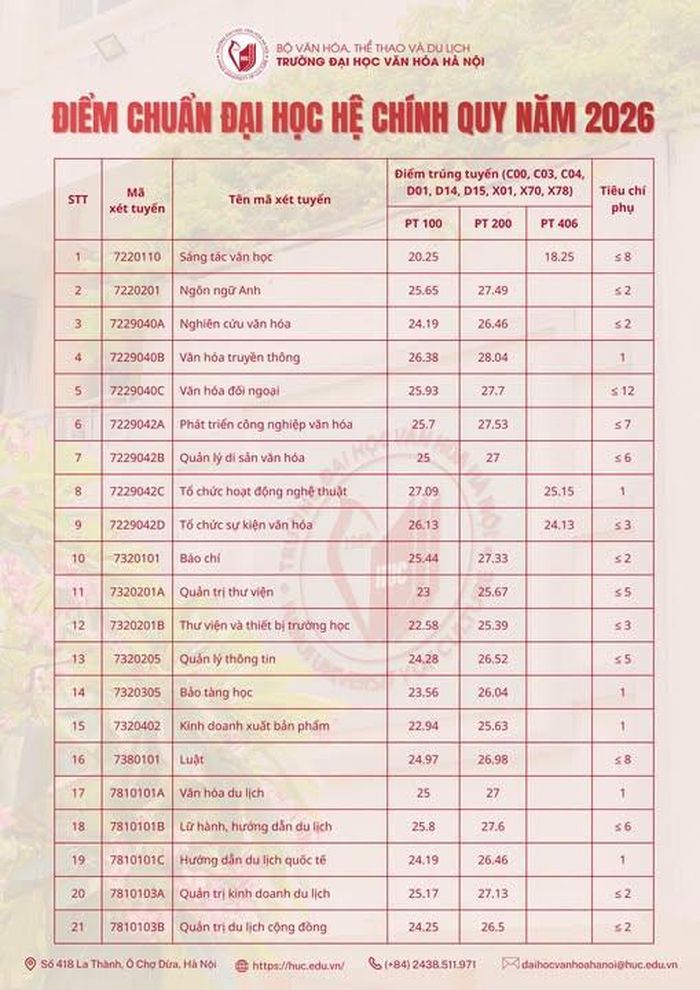 Chi tiết điểm chuẩn trường Đại học Văn hóa