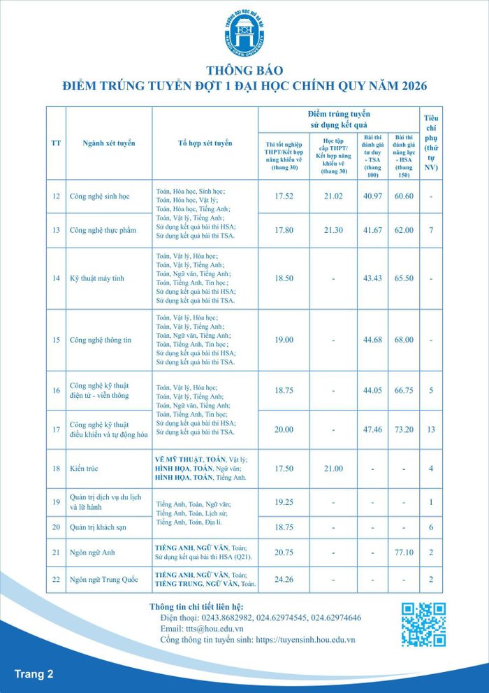 Chi tiết Điểm chuẩn Trường Đại học Mở Hà Nội