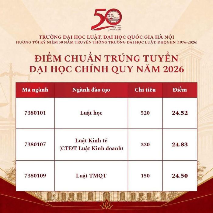 Chi tiết điểm trúng tuyển của Trường Đại học Luật - Đại học Quốc gia Hà Nội