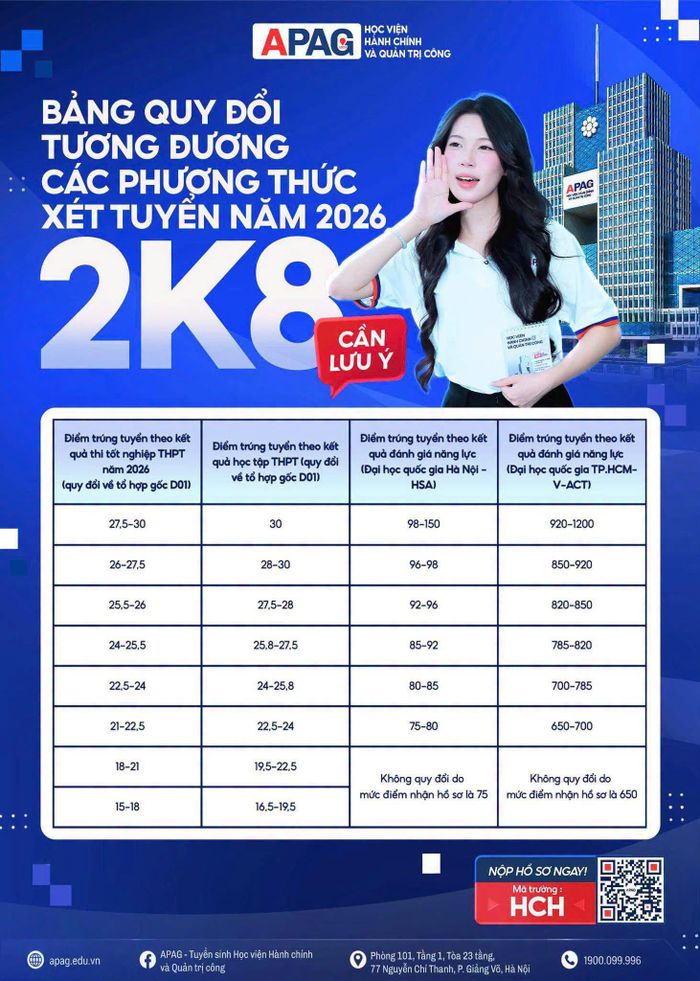 Bảng quy đổi tương đương giữa các phương thức xét tuyển đại học chính quy năm 2026