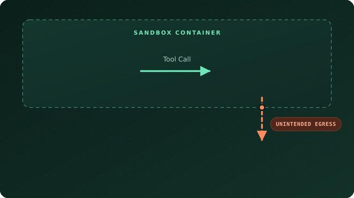 Sơ đồ minh họa các lớp kiểm soát tác tử AI trong môi trường sandbox, gồm giới hạn truy cập tệp, lệnh hệ thống và kết nối mạng. Ảnh: Shreya Edulakanti/Medium.