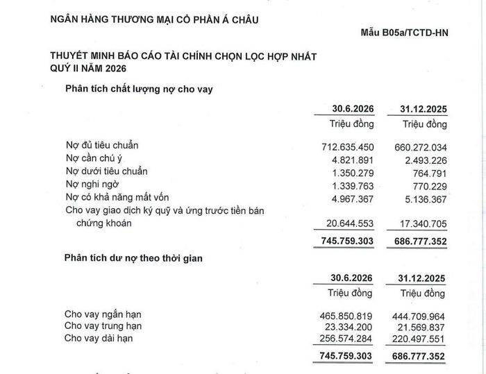 Nợ cần chú ý của ACB tăng từ 2.493 tỷ đồng lên 4.821 tỷ đồng chỉ sau sáu tháng. Nguồn ACB