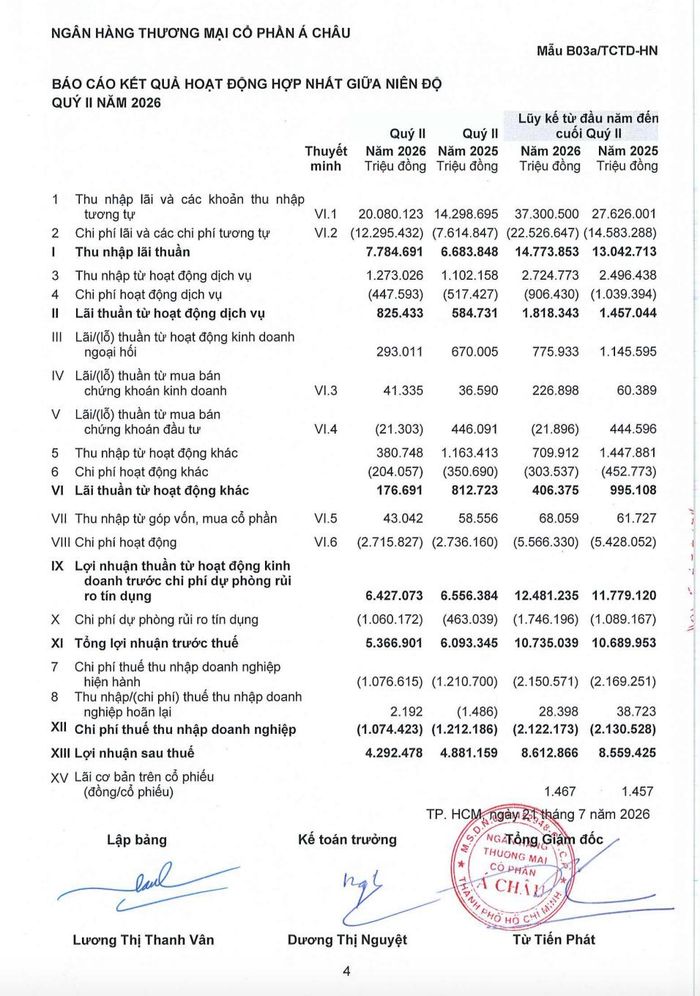 Báo cáo kết quả hoạt động hợp nhất quý II/2026 của ACB, lợi nhuận sau thuế còn 4.292 tỷ đồng so với 4.881 tỷ đồng cùng kỳ. Nguồn ACB