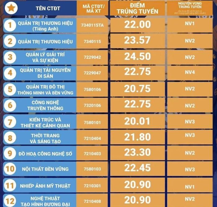 Điểm chuẩn trường Khoa học liên ngành và Nghệ thuật, Đại học Quốc gia Hà Nội năm 2026.