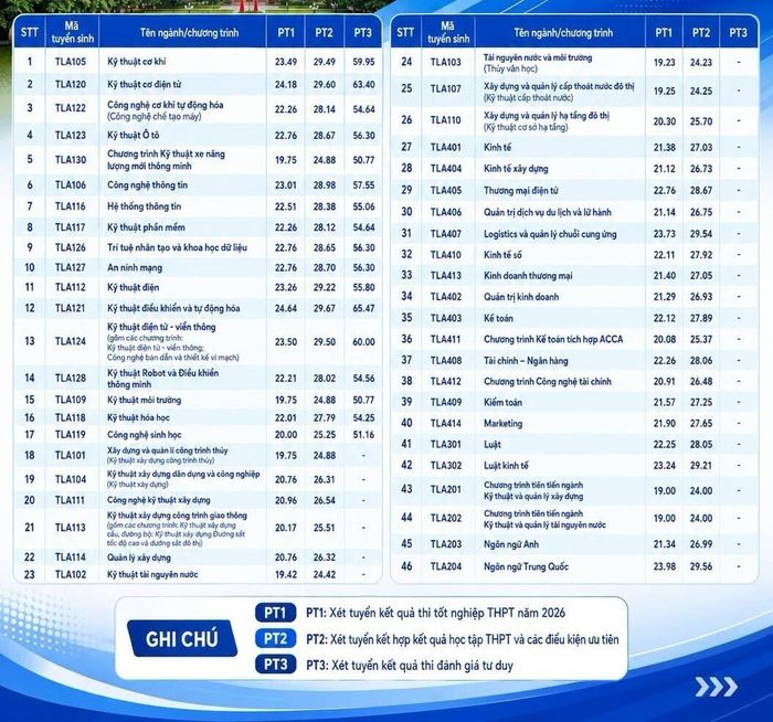 Trường Đại học Thủy lợi công bố điểm chuẩn tuyển sinh năm 2026, thấp nhất 19