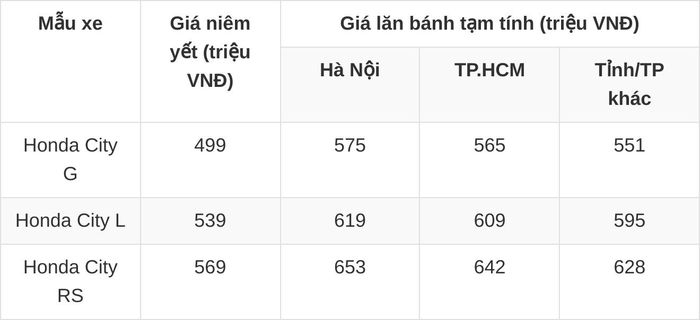Lưu ý: giá lăn bánh trên chỉ mang tính chất tham khảo, giá chưa bao gồm khuyến mại tại đại lý, giá có thể thay đổi tùy theo khu vực và trang bị từng xe.