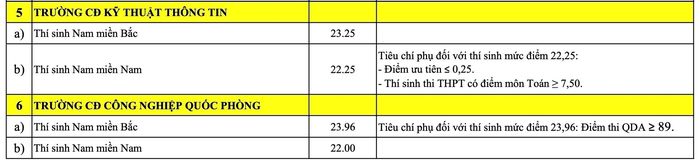 Điểm chuẩn 23 trường quân đội 2026, cao nhất 29,76