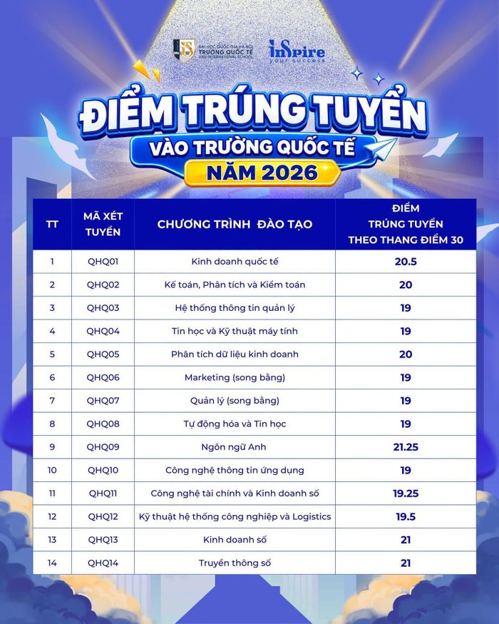 Điểm chuẩn Trường Quốc tế 2026.