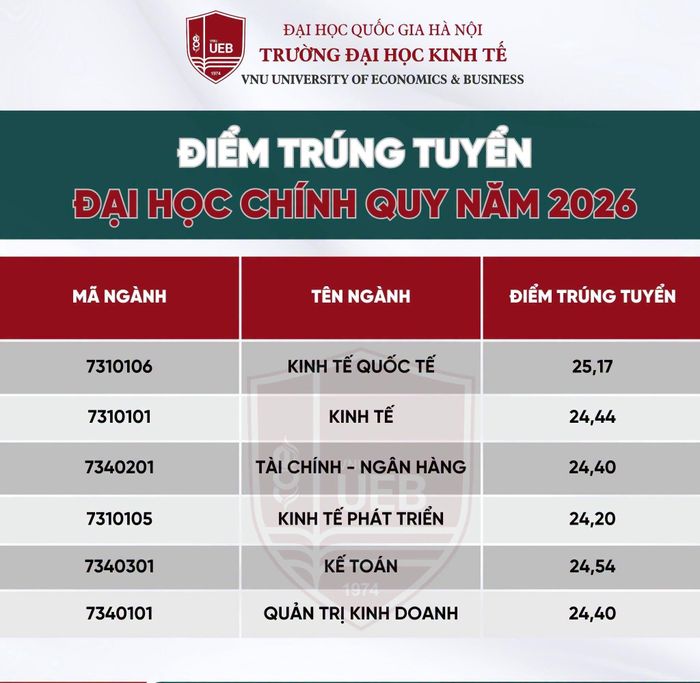 Điểm chuẩn Trường Đại học Kinh tế 2026.