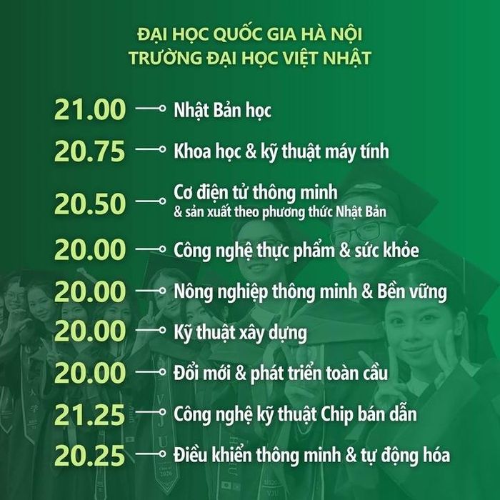 Điểm chuẩn Trường Đại học Việt Nhật 2026.