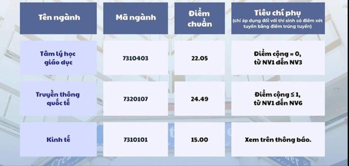 Điểm chuẩn Trường Đại học Ngoại ngữ 2026.