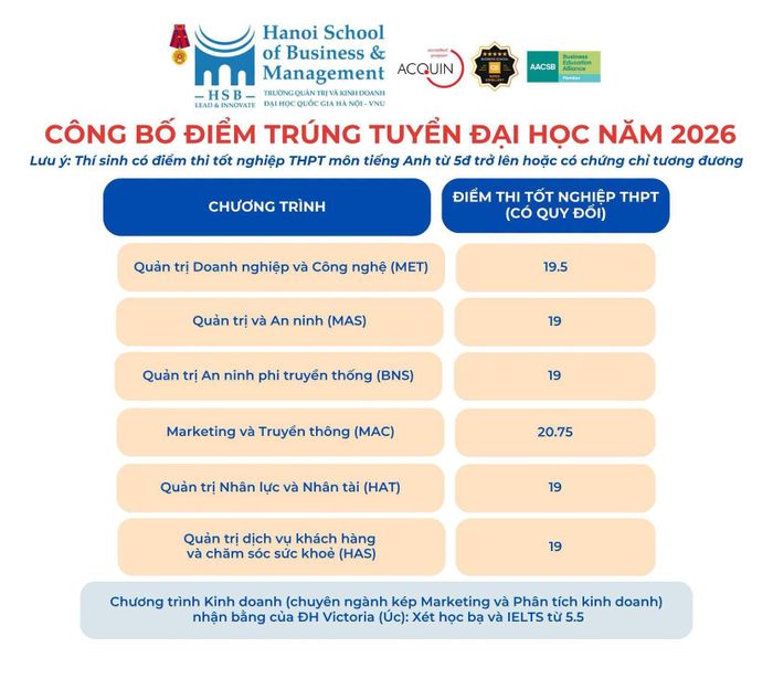 Điểm chuẩn Trường Quản trị và Kinh doanh 2026.