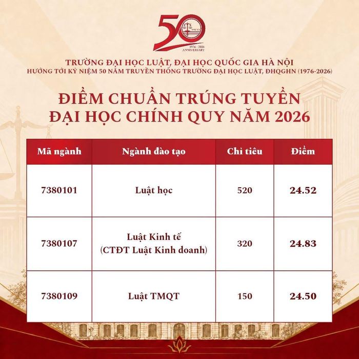 Điểm chuẩn Đại học Luật - Đại học Quốc gia Hà Nội năm 2026.