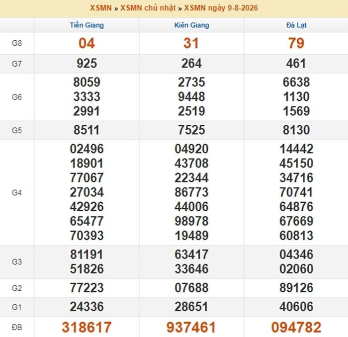 Kết quả xổ xố miền Nam ngày 9/8/2026.