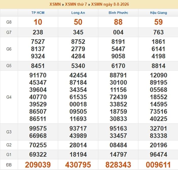 Kết quả xổ xố miền Nam ngày 8/8/2026.
