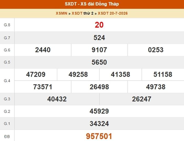 XSDT 20/7, kết quả xổ số Đồng Tháp ngày 20/7/2026