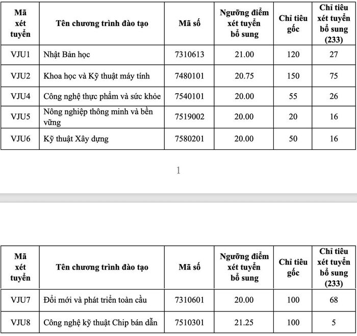 Chỉ tiêu xét tuyển bổ sung của Đại học Việt Nhật.