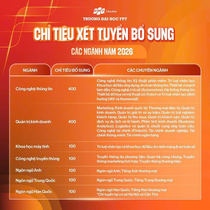 Các ngành xét tuyển bổ sung tại Đại học FPT.