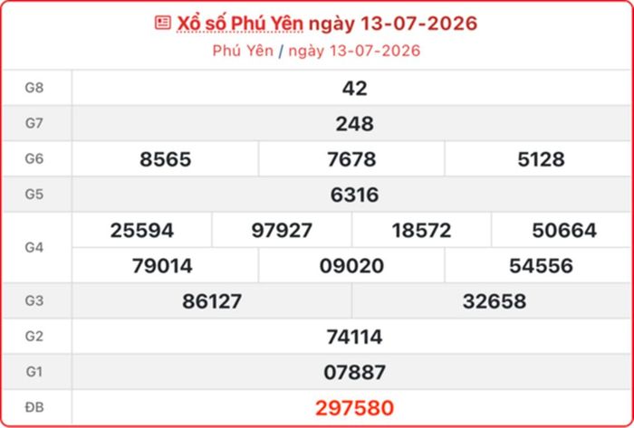 Kết quả xổ số Phú Yên ngày 13/7/2026.