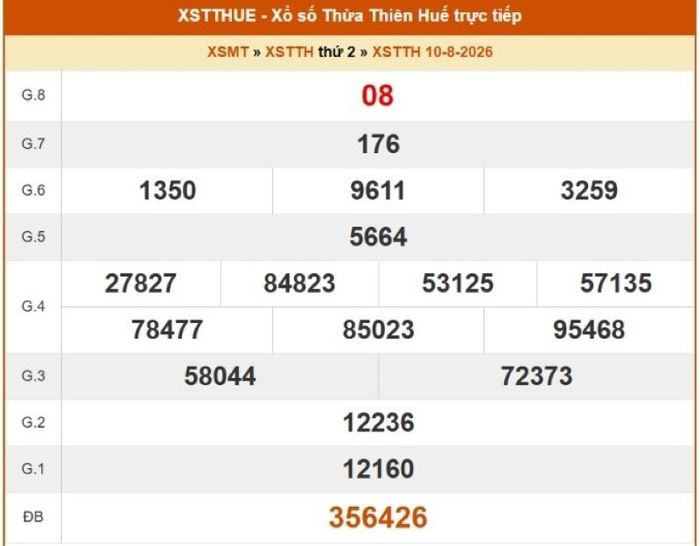 Kết quả xổ số Phú Yên ngày 10/8/2026.