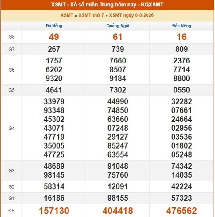 Kết quả xổ số miền Trung ngày 8/8/2026