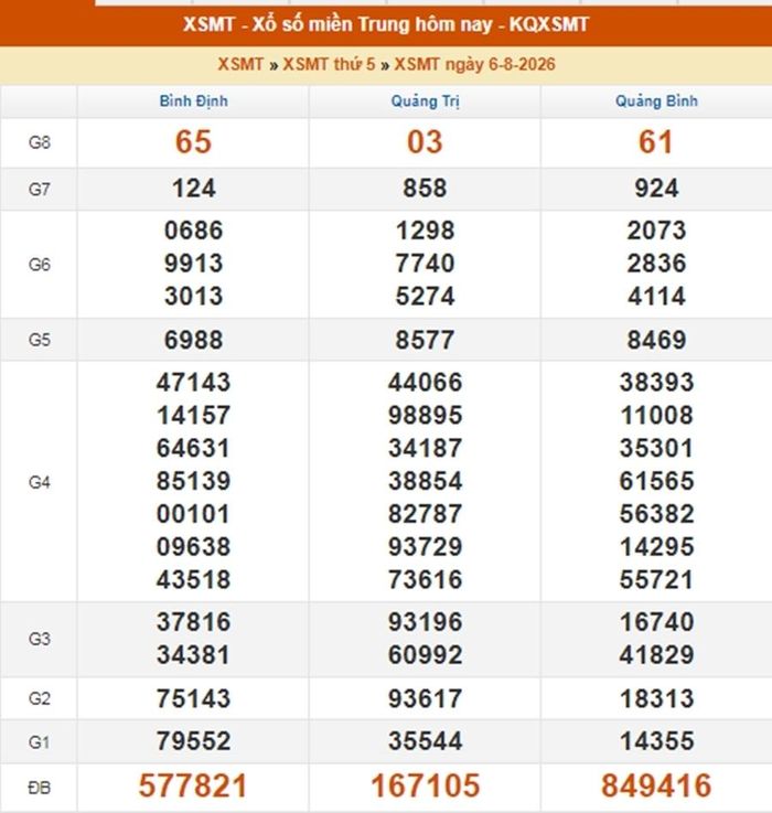 Kết quả xổ số miền Trung ngày 6/8/2026