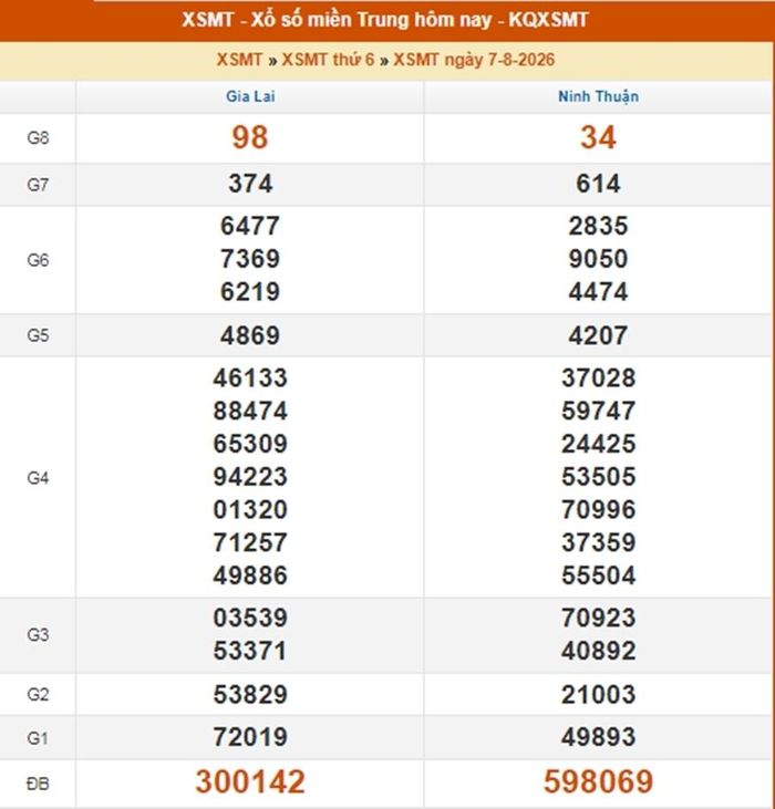 Kết quả xổ số miền Trung ngày 7/8/2026