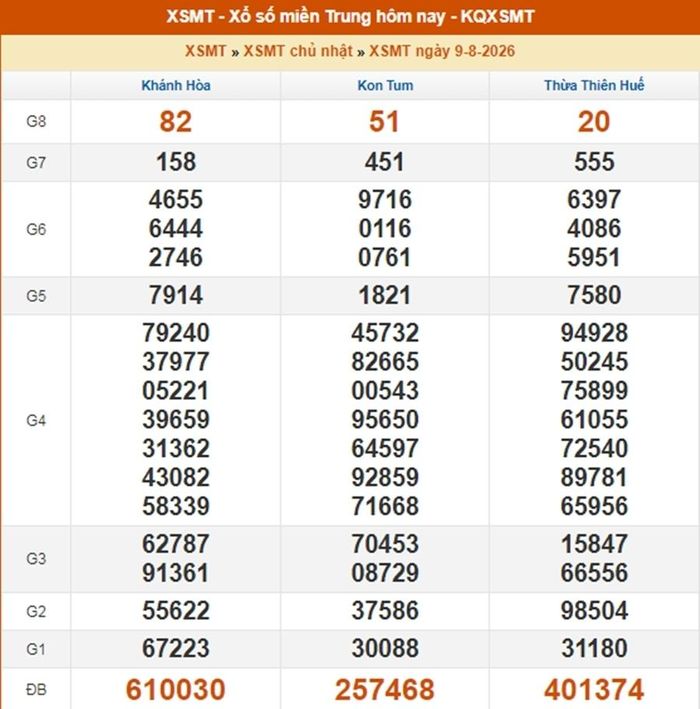 Kết quả xổ số miền Trung ngày 9/8/2026