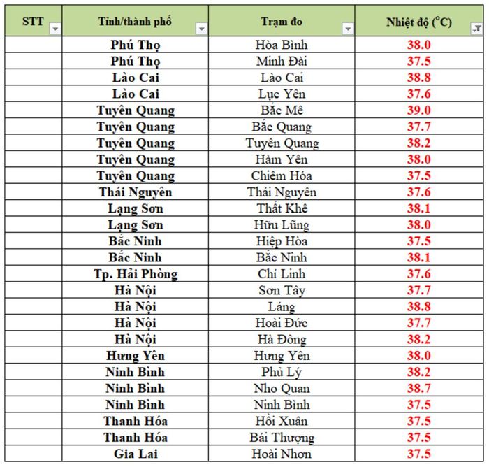 Nhiệt độ thực đo cao nhất ngày 10/8. (Nguồn: NCHMF)