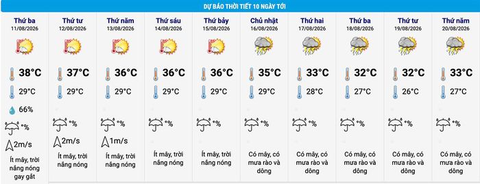 Dự báo thời tiết Hà Nội 10 ngày tới. (Nguồn: NCHMF)