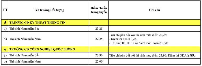 Điểm chuẩn bậc cao đẳng khối trường quân đội năm 2026.