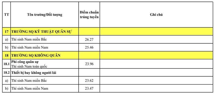 Điểm chuẩn bậc đại học khối trường quân đội năm 2026